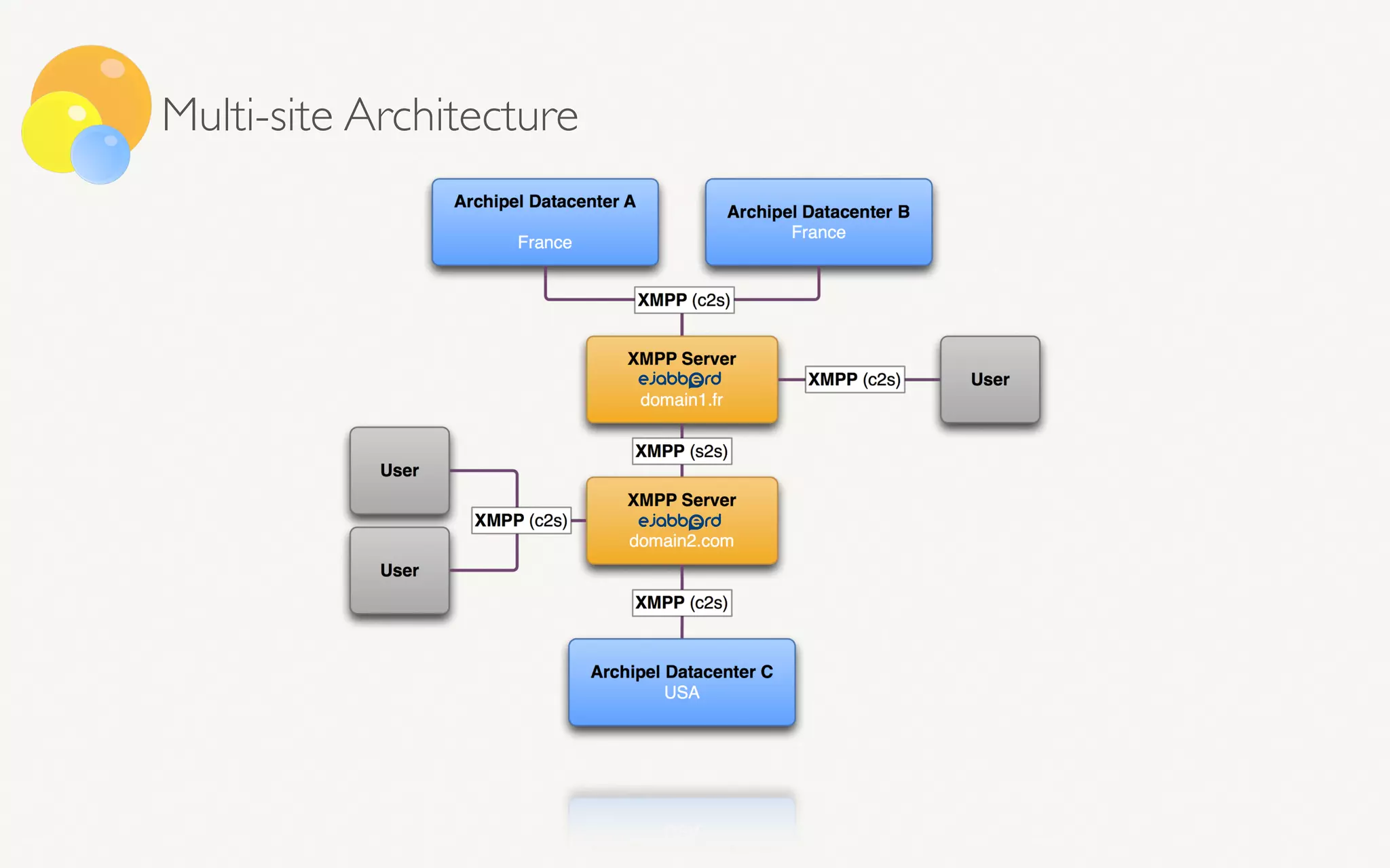 Multi-site Architecture
 