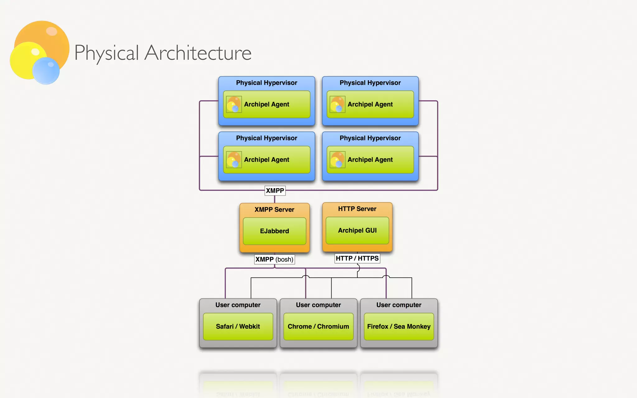 Physical Architecture
 