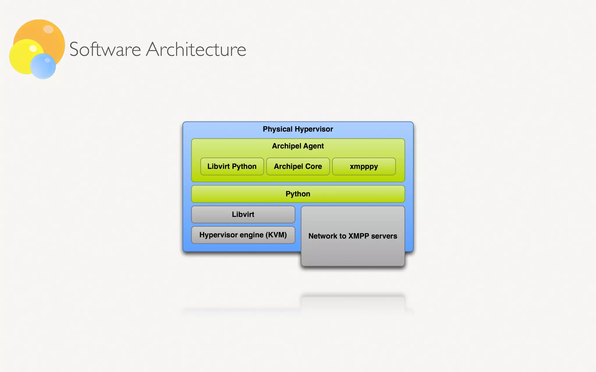 Software Architecture
 