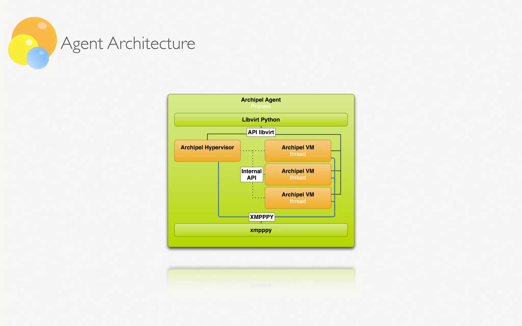Agent Architecture
 
