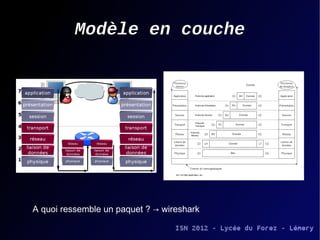 Modèle en couche

A quoi ressemble un paquet ? → wireshark

 