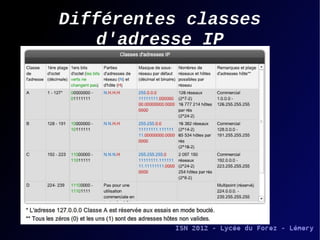Différentes classes
d'adresse IP

 