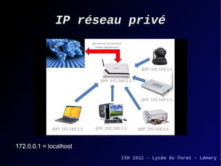 IP réseau privé

172.0.0.1 = localhost

 
