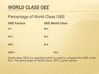 WORLD CLASS OEE
Percentage of World Class OEE
OEE Factors OEE World Class
A% 90.0
PE% 95.0
QR% 99.9
OEE% 85.0
World class OEE is a standard which is used to compare the OEE of the
firm. The percentage of World Class OEE is given above.
 