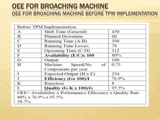 OEE FOR BROACHING MACHINE
OEE FOR BROACHING MACHINE BEFORE TPM IMPLEMENTATION
 