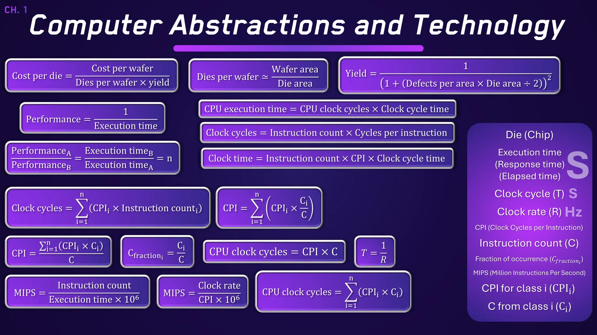 Computer Abstractions and Technology
Cost per die =
Cost per wafer
Dies per wafer × yield
Dies per wafer ≃
Wafer area
Die area
Yield =
1
1 + Defects per area × Die area ÷ 2
2
Performance =
1
Execution time
PerformanceA
PerformanceB
=
Execution timeB
Execution timeA
= n
CPU execution time = CPU clock cycles × Clock cycle time
Clock cycles = Instruction count × Cycles per instruction
Clock time = Instruction count × CPI × Clock cycle time
Clock cycles = ෍
i=1
n
CPIi × Instruction counti
CPU clock cycles = ෍
i=1
n
CPIi × Ci
CPI = ෍
i=1
n
CPIi ×
Ci
C
MIPS =
Instruction count
Execution time × 106 MIPS =
Clock rate
CPI × 106
𝑇 =
1
𝑅
CPI =
σi=1
n
CPIi × Ci
C
Cfractioni
=
Ci
C
CPU clock cycles = CPI × C
Die (Chip)
Execution time
(Response time)
(Elapsed time)
Clock cycle (T)
Clock rate (R)
CPI (Clock Cycles per Instruction)
Instruction count (C)
Fraction of occurrence (𝐶𝑓𝑟𝑎𝑐𝑡𝑖𝑜𝑛𝑖
)
MIPS (Million Instructions Per Second)
CPI for class i (CPIi)
C from class i (Ci)
CH. 1
 