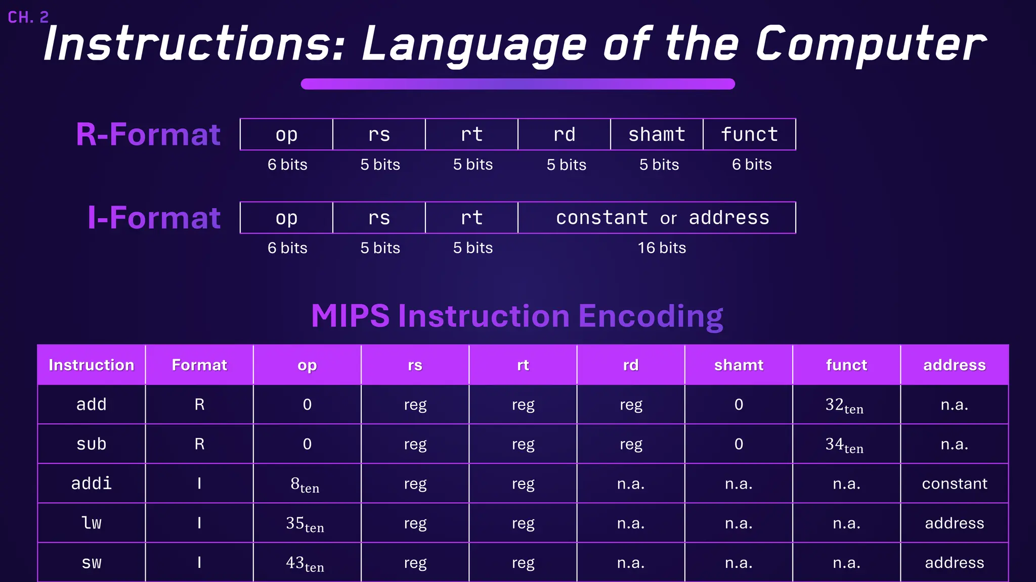 op rs rt rd shamt funct
op rs rt constant or address
Instruction Format op rs rt rd shamt funct address
add R 0 reg reg reg 0 32ten n.a.
sub R 0 reg reg reg 0 34ten n.a.
addi I 8ten reg reg n.a. n.a. n.a. constant
lw I 35ten reg reg n.a. n.a. n.a. address
sw I 43ten reg reg n.a. n.a. n.a. address
MIPS Instruction Encoding
6 bits 5 bits 5 bits 5 bits 5 bits 6 bits
R-Format
6 bits 5 bits 5 bits 16 bits
I-Format
Instructions: Language of the Computer
CH. 2
 
