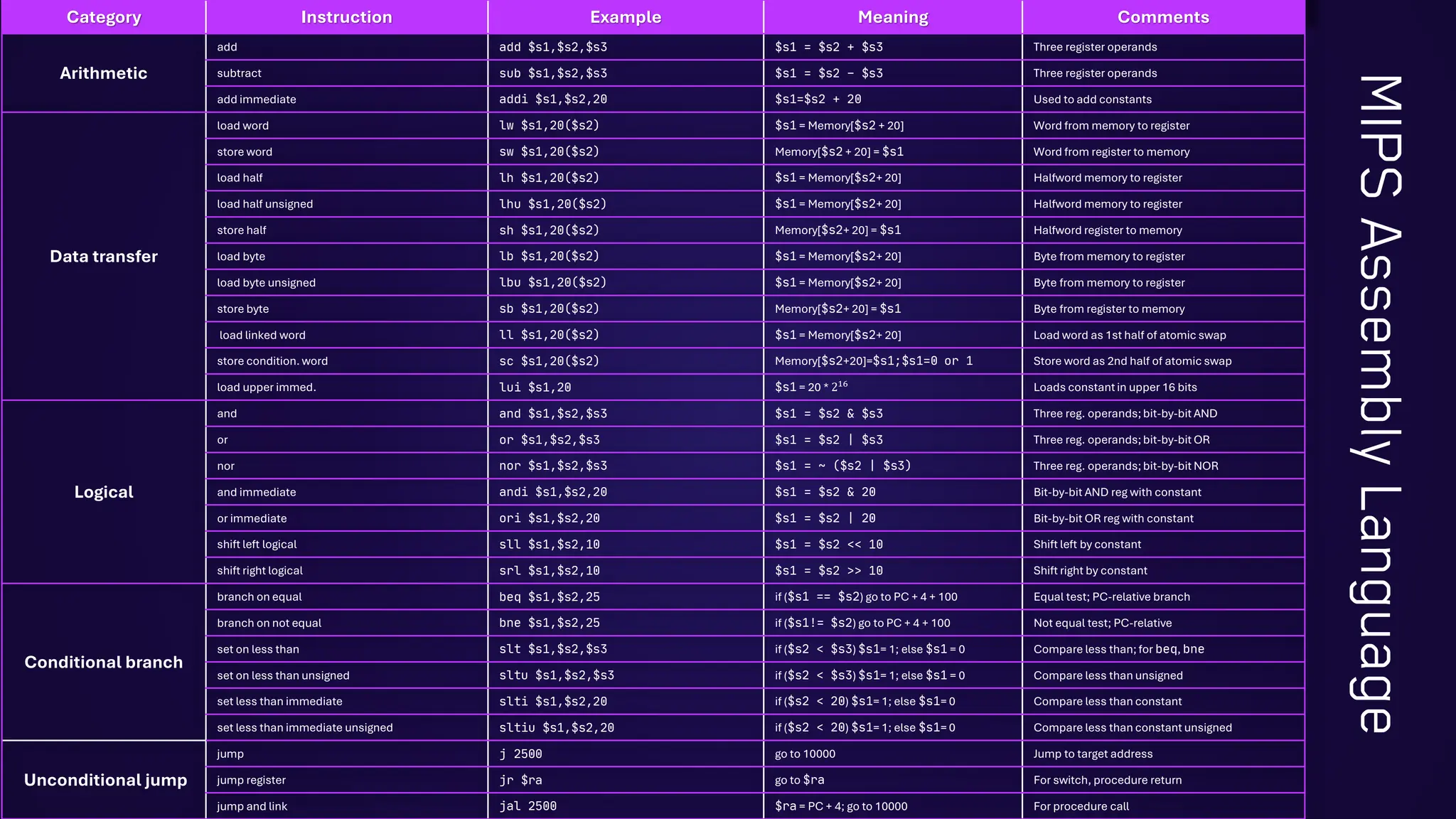 Category Instruction Example Meaning Comments
Arithmetic
add add $s1,$s2,$s3 $s1 = $s2 + $s3 Three register operands
subtract sub $s1,$s2,$s3 $s1 = $s2 – $s3 Three register operands
add immediate addi $s1,$s2,20 $s1=$s2 + 20 Used to add constants
Data transfer
load word lw $s1,20($s2) $s1 = Memory[$s2 + 20] Word from memory to register
store word sw $s1,20($s2) Memory[$s2 + 20] = $s1 Word from register to memory
load half lh $s1,20($s2) $s1 = Memory[$s2+ 20] Halfword memory to register
load half unsigned lhu $s1,20($s2) $s1 = Memory[$s2+ 20] Halfword memory to register
store half sh $s1,20($s2) Memory[$s2+ 20] = $s1 Halfword register to memory
load byte lb $s1,20($s2) $s1 = Memory[$s2+ 20] Byte from memory to register
load byte unsigned lbu $s1,20($s2) $s1 = Memory[$s2+ 20] Byte from memory to register
store byte sb $s1,20($s2) Memory[$s2+ 20] = $s1 Byte from register to memory
load linked word ll $s1,20($s2) $s1 = Memory[$s2+ 20] Load word as 1st half of atomic swap
store condition. word sc $s1,20($s2) Memory[$s2+20]=$s1;$s1=0 or 1 Store word as 2nd half of atomic swap
load upper immed. lui $s1,20 $s1 = 20 * 216
Loads constant in upper 16 bits
Logical
and and $s1,$s2,$s3 $s1 = $s2 & $s3 Three reg. operands;bit-by-bit AND
or or $s1,$s2,$s3 $s1 = $s2 | $s3 Three reg. operands;bit-by-bit OR
nor nor $s1,$s2,$s3 $s1 = ~ ($s2 | $s3) Three reg. operands;bit-by-bit NOR
and immediate andi $s1,$s2,20 $s1 = $s2 & 20 Bit-by-bit AND reg with constant
or immediate ori $s1,$s2,20 $s1 = $s2 | 20 Bit-by-bit OR reg with constant
shift left logical sll $s1,$s2,10 $s1 = $s2 << 10 Shift left by constant
shift right logical srl $s1,$s2,10 $s1 = $s2 >> 10 Shift right by constant
Conditional branch
branch on equal beq $s1,$s2,25 if ($s1 == $s2) go to PC + 4 + 100 Equal test; PC-relative branch
branch on not equal bne $s1,$s2,25 if ($s1!= $s2) go to PC + 4 + 100 Not equal test; PC-relative
set on less than slt $s1,$s2,$s3 if ($s2 < $s3) $s1= 1; else $s1 = 0 Compare less than; for beq, bne
set on less than unsigned sltu $s1,$s2,$s3 if ($s2 < $s3) $s1= 1; else $s1 = 0 Compare less than unsigned
set less than immediate slti $s1,$s2,20 if ($s2 < 20) $s1= 1; else $s1= 0 Compare less than constant
set less than immediate unsigned sltiu $s1,$s2,20 if ($s2 < 20) $s1= 1; else $s1= 0 Compare less than constant unsigned
Unconditional jump
jump j 2500 go to 10000 Jump to target address
jump register jr $ra go to $ra For switch, procedure return
jump and link jal 2500 $ra = PC + 4; go to 10000 For procedure call
MIPS
Assembly
Language
 