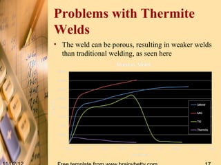 Problems with Thermite
Welds
• The weld can be porous, resulting in weaker welds
  than traditional welding, as seen here
 