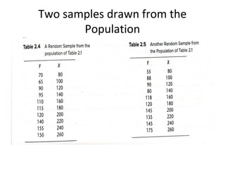 Two samples drawn from the
Population
 