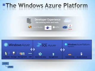 The Windows Azure PlatformDeveloper ExperienceUse existing skills and tools.Relational dataManagementAppFabricComputeStorageManagementCDNConnectivityAccess control