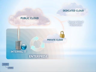    DEDICATED CLOUDPUBLIC CLOUDSecure CloudFederationENTERPRISE  PRIVATE CLOUDINTERNAL IT