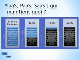 IaaS, PaaS, SaaS : qui maintient quoi ?