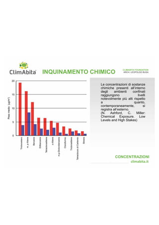CLIMABITA FOUNDATION 
ARCH. LEOPOLDO BUSA 
Le concentrazioni di sostanze 
chimiche presenti all’interno 
degli ambienti confinati 
raggiungono livelli 
notevolmente più alti rispetto 
a quanto, 
contemporaneamente, si 
registra all’esterno. 
(N. Ashford, C. Miller: 
Chemical Exposure. Low 
Levels and High Stakes) 
CONCENTRAZIONI 
 
INQUINAMENTO CHIMICO 
 