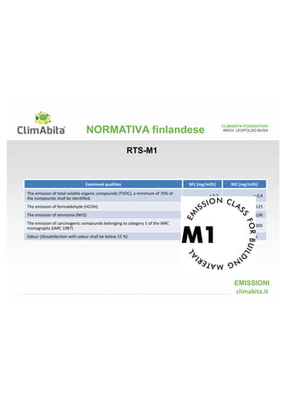 Deutsche Institut für Bautechnik (DIBt) 
Il DIBt utilizza l’AgBB come approccio per le 
analisi riguardanti le basse emissioni di VOC nei 
materiali che vengono commercializzati in 
Germania e marcati CE. Il marchio Ü viene 
rilasciato dal DIBt per un materiale da 
costruzione qualora questo soddisfacesse una 
serie specifiche emissive non richieste per 
l’assegnazione del marchio CE Europeo. Tra i 
requisiti supplementari richiesti dal regolamento 
vi è quello di sottoporre i prodotti ad una serie di 
test su camera di prova standard al fine di 
quantificarne le emissioni TVOC, SVOC e di quei 
composti definiti pericolosi secondo Reg. CE 
n.1272/2008. 
CLIMABITA FOUNDATION 
ARCH. LEOPOLDO BUSA 
EMISSIONI 
NORMATIVA tedesca 
 
 