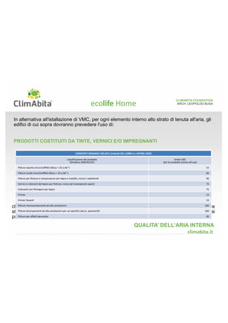 ARCH. LEOPOLDO BUSA 
CLIMABITA FOUNDATION 
Ogni elemento di prefabbricazione stratigraficamente inserito entro lo strato di tenuta all'aria 
all'interno e/o sulla superficie riscaldata dei nodi e dei pacchetti costruttivi da certificare deve 
rispettare le seguenti prescrizioni: 
VALIDE PER PRODOTTI COSITUITI COSTITUITI DA TINTE, VERNICI E/O 
IMPREGNANTI, COLLE E/O SIGILLANTI: 
1. L’eventuale mancato reperimento di una 
specifica Scheda di Sicurezza dev’essere 
giustificato per iscritto alla Fondazione 
allegando un’autocertificazione del cliente 
(da presentare su apposito modulo) circa 
l’assenza all’interno del prodotto di tutte 
quelle sostanze definite “pericolose” 
secondo le norme sopra citate. 
QUALITA’ DELL’ARIA INTERNA 
	
	 
 