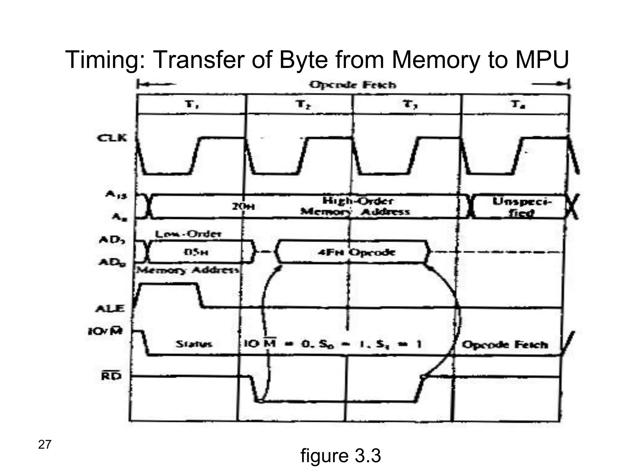 27
Timing: Transfer of Byte from Memory to MPU
figure 3.3
 