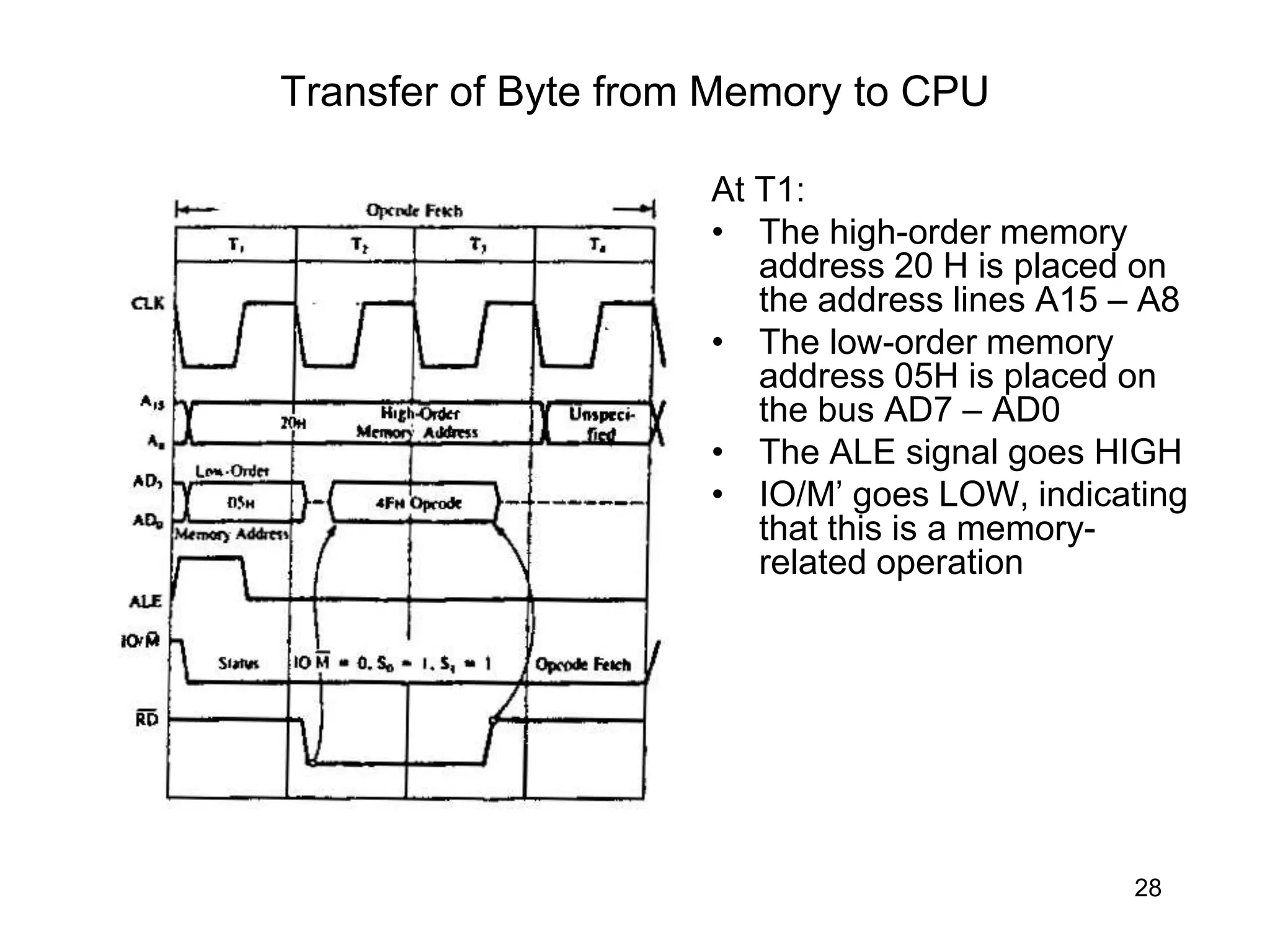 28
Transfer of Byte from Memory to CPU
At T1:
• The high-order memory
address 20 H is placed on
the address lines A15 – A8
• The low-order memory
address 05H is placed on
the bus AD7 – AD0
• The ALE signal goes HIGH
• IO/M’ goes LOW, indicating
that this is a memory-
related operation
 