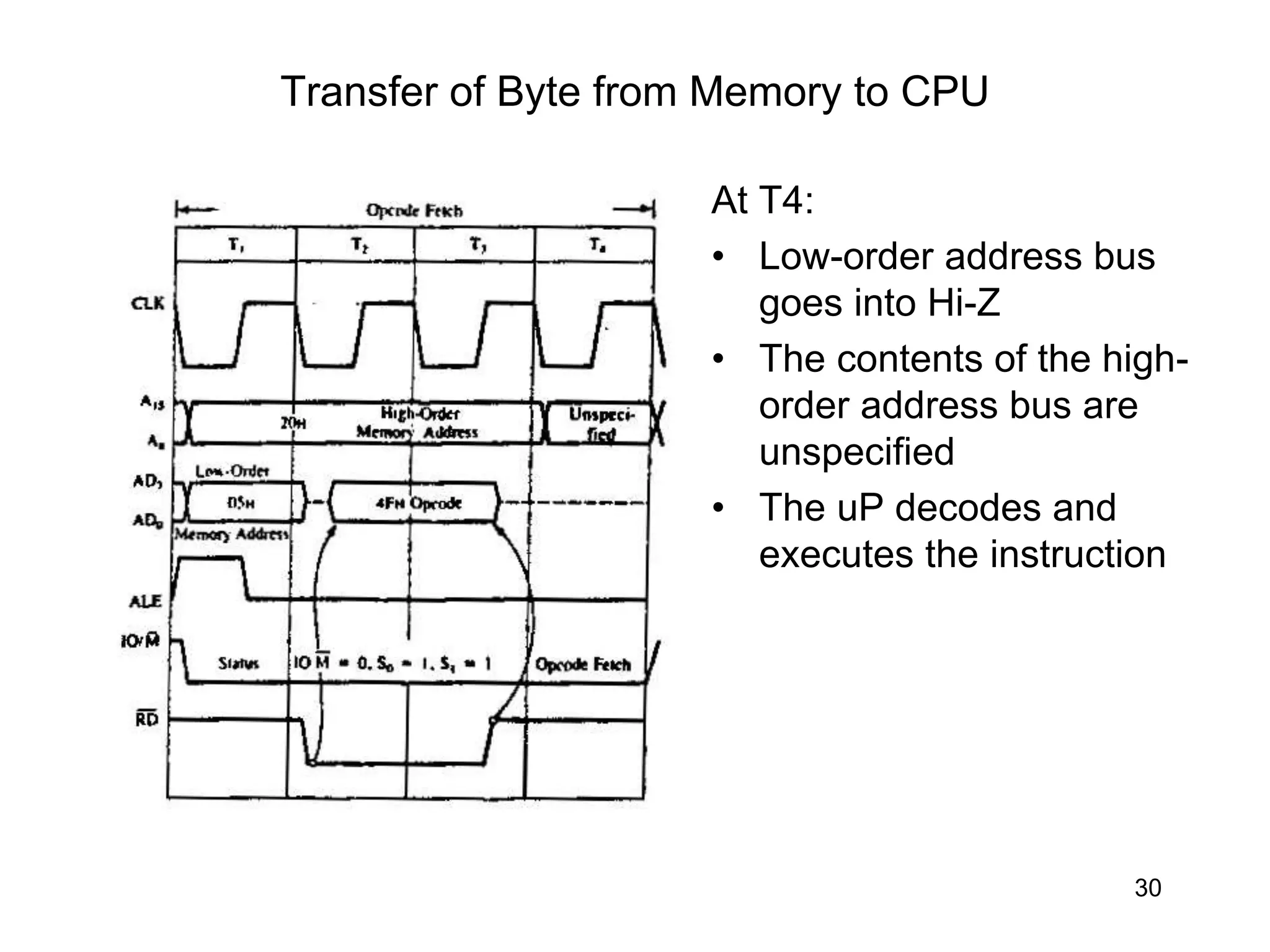 30
Transfer of Byte from Memory to CPU
At T4:
• Low-order address bus
goes into Hi-Z
• The contents of the high-
order address bus are
unspecified
• The uP decodes and
executes the instruction
 