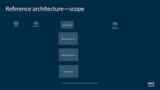 © 2019,Amazon Web Services, Inc. or its affiliates. All rights reserved.
Reference architecture—scope
Web application tier...