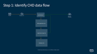 © 2019,Amazon Web Services, Inc. or its affiliates. All rights reserved.
Step 1: Identify CHD data flow
Web application ti...