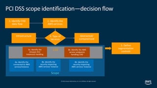 © 2019,Amazon Web Services, Inc. or its affiliates. All rights reserved.
Scope
CDE
PCI DSS scope identification—decision f...