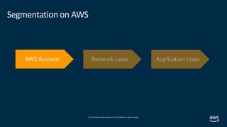 © 2019,Amazon Web Services, Inc. or its affiliates. All rights reserved.
Segmentation on AWS
Network Layer Application Lay...