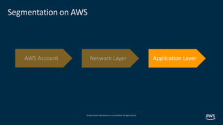 © 2019,Amazon Web Services, Inc. or its affiliates. All rights reserved.
Segmentation on AWS
AWS Account Network Layer
 