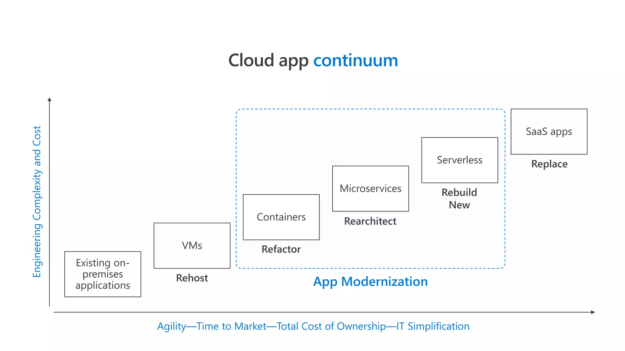 Architect your app modernization journey with containers on Microsoft