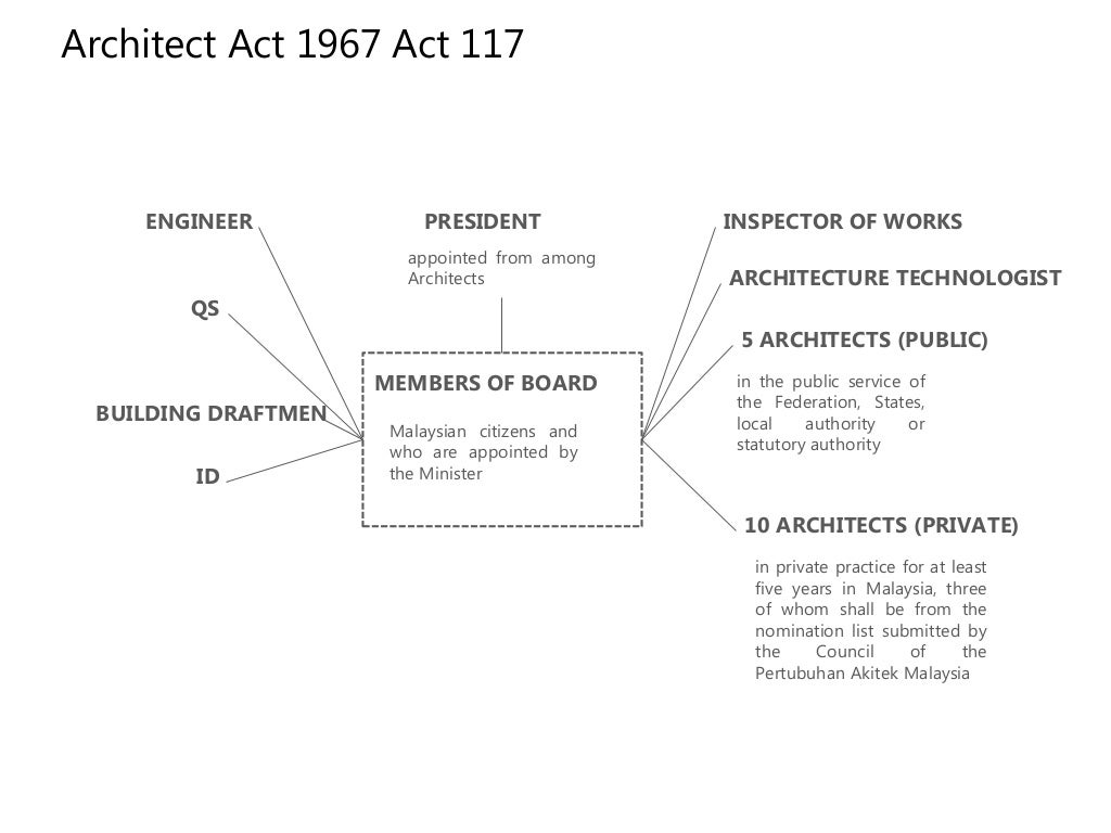 Malaysia's Architect Act 1967 & Architect Rules 1996 (amended 2010)