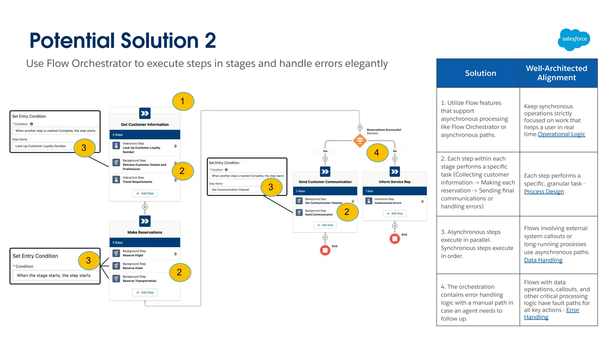 Potential Solution 2
Use Flow Orchestrator to execute steps in stages and handle errors elegantly
1
2
3
4
2
2
3
3
Solution
Well-Architected
Alignment
1. Utilize Flow features
that support
asynchronous processing
like Flow Orchestrator or
asynchronous paths.
Keep synchronous
operations strictly
focused on work that
helps a user in real
time.Operational Logic
2. Each step within each
stage performs a speciﬁc
task (Collecting customer
information -> Making each
reservation -> Sending ﬁnal
communications or
handling errors)
Each step performs a
speciﬁc, granular task -
Process Design
3. Asynchronous steps
execute in parallel.
Synchronous steps execute
in order.
Flows involving external
system callouts or
long-running processes
use asynchronous paths.
Data Handling
4. The orchestration
contains error handling
logic with a manual path in
case an agent needs to
follow up.
Flows with data
operations, callouts, and
other critical processing
logic have fault paths for
all key actions - Error
Handling
 