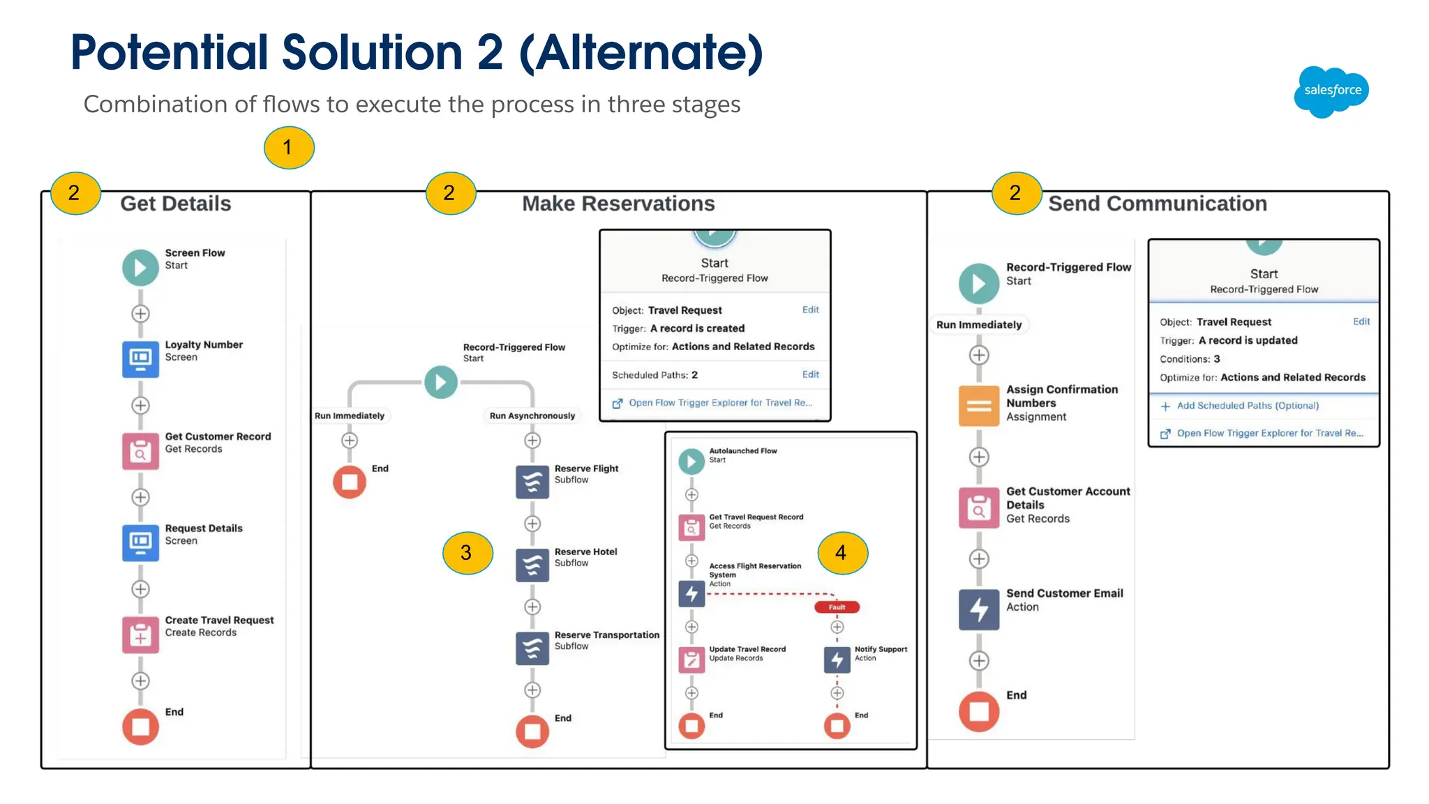 Potential Solution 2 (Alternate)
Combination of ﬂows to execute the process in three stages
2
4
3
2 2
1
 