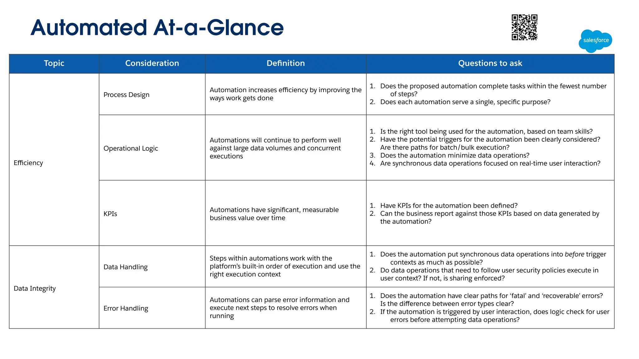 Automated At-a-Glance
Topic Consideration Deﬁnition Questions to ask
Eﬃciency
Process Design
Automation increases eﬃciency by improving the
ways work gets done
1. Does the proposed automation complete tasks within the fewest number
of steps?
2. Does each automation serve a single, speciﬁc purpose?
Operational Logic
Automations will continue to perform well
against large data volumes and concurrent
executions
1. Is the right tool being used for the automation, based on team skills?
2. Have the potential triggers for the automation been clearly considered?
Are there paths for batch/bulk execution?
3. Does the automation minimize data operations?
4. Are synchronous data operations focused on real-time user interaction?
KPIs
Automations have signiﬁcant, measurable
business value over time
1. Have KPIs for the automation been deﬁned?
2. Can the business report against those KPIs based on data generated by
the automation?
Data Integrity
Data Handling
Steps within automations work with the
platform’s built-in order of execution and use the
right execution context
1. Does the automation put synchronous data operations into before trigger
contexts as much as possible?
2. Do data operations that need to follow user security policies execute in
user context? If not, is sharing enforced?
Error Handling
Automations can parse error information and
execute next steps to resolve errors when
running
1. Does the automation have clear paths for ‘fatal’ and ‘recoverable’ errors?
Is the diﬀerence between error types clear?
2. If the automation is triggered by user interaction, does logic check for user
errors before attempting data operations?
 