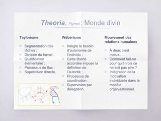 Theoria. Étymol : Monde divin
Taylorisme
▧ Segmentation des
tâches ;
▧ Division du travail ;
▧ Qualification
élémentaire ;
▧ Processus de flux ;
▧ Supervision directe.
Wébérisme
▧ Intègre le besoin
d’autonomie de
l’individu ;
▧ Cette liberté
accordée impose la
définition de
l’autorité ;
▧ Processus de
coordination ;
▧ Supervision par
délégation.
Mouvement des
relations humaines
▧ À deux c’est
mieux…
▧ Comment fait-on
pour qu’à trois ce
ne soit pas pire ?
▧ Intégration de la
motivation
individuelle dans le
modèle
organisationnel.
 