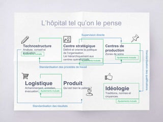 L’hôpital tel qu’on le pense
Technostructure
Analyse, conseil et
évaluation
Centre stratégique
Définit et oriente la politique
de l’organisation.
Lié hiérarchiquement aux
centres opérationnels.
Centres de
production
Zones de soins
Logistique
Acheminement, entretien,
évacuation
Produit
Qui est bien le patient ? Idéologie
Traditions, normes et
croyances.
Standardisation des procédés de travail
Standardisationdesqualifications
Standardisation des résultats
Supervision directe
Ajustements mutuels
Ajustements mutuels
Ajustements mutuels
Ajustements mutuels
Ajustements mutuels
 