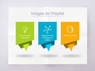 Images de l’hôpital
Lieu de haute
technicité
Approche non
holistique du
patient
Édicte la norme
 
