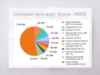 Conclusion sans appel. Source : INSEE
 