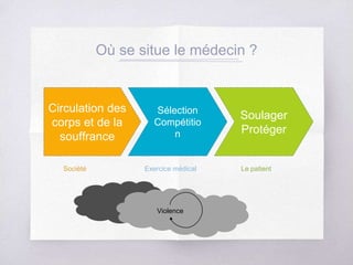 Où se situe le médecin ?
Circulation des
corps et de la
souffrance
Sélection
Compétitio
n
Soulager
Protéger
Société Exercice médical Le patient
Violence
 