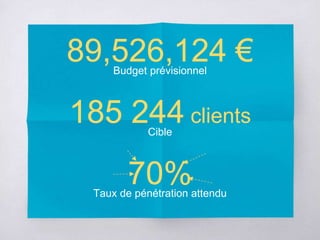 89,526,124 €Budget prévisionnel
70%Taux de pénétration attendu
185 244 clients
Cible
 