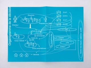 Organigrammedeladécision
Directeur
Directoire
Président de CME
Chef de pôle
Corps médical
Corps paramédicaux
Cadre de
pôle
Directeur
administratif
CME
CSIMRT
CTE
CHSCT
Services
Conseildepôle
D.A.F.
D.R.H.
D.S.T.
D.A.M.
Gestiondesrisques,vigilances,qualité
 