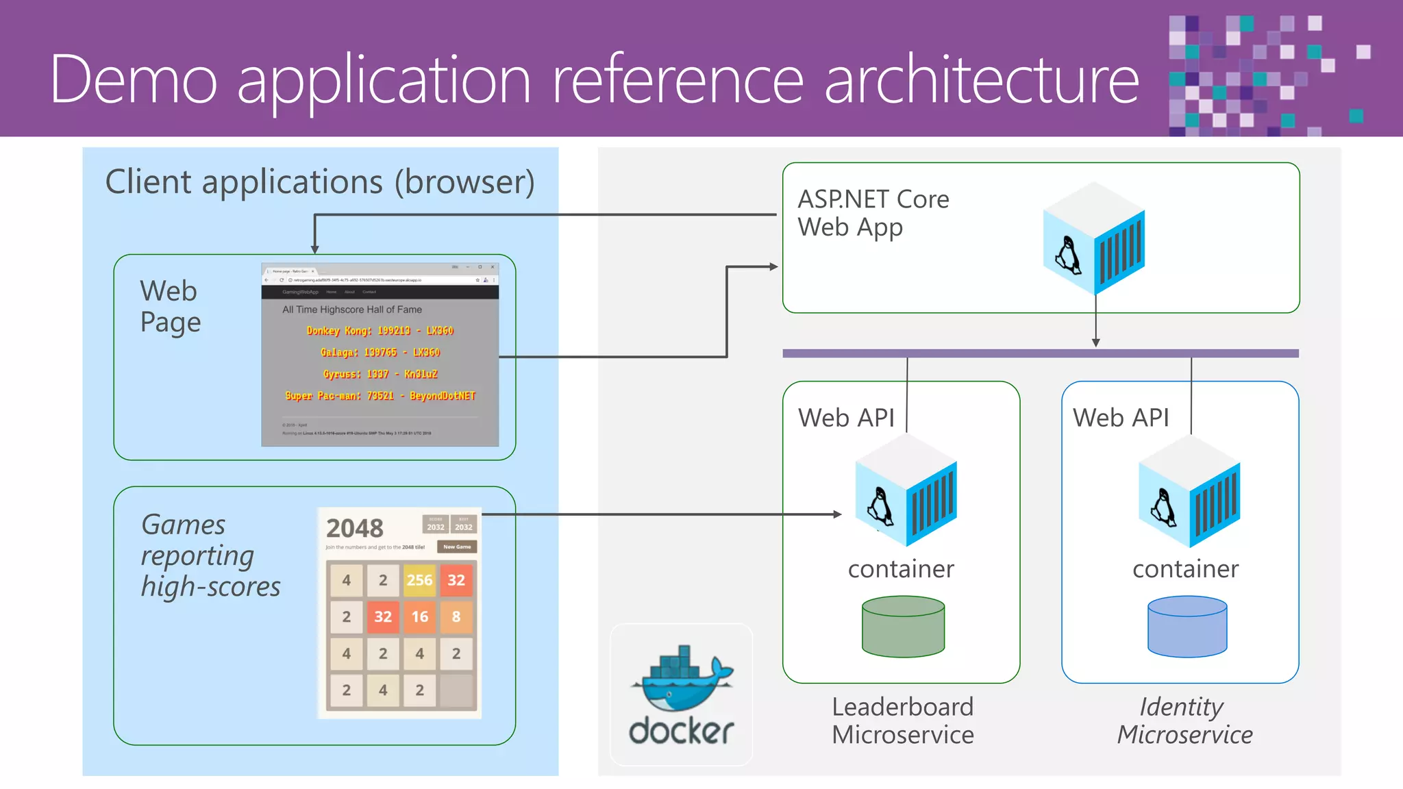 14
Web APIWeb API
containercontainer
Leaderboard
Microservice
Identity
Microservice
ASP.NET Core
Web App
Client applications (browser)
Web
Page
Games
reporting
high-scores
 
