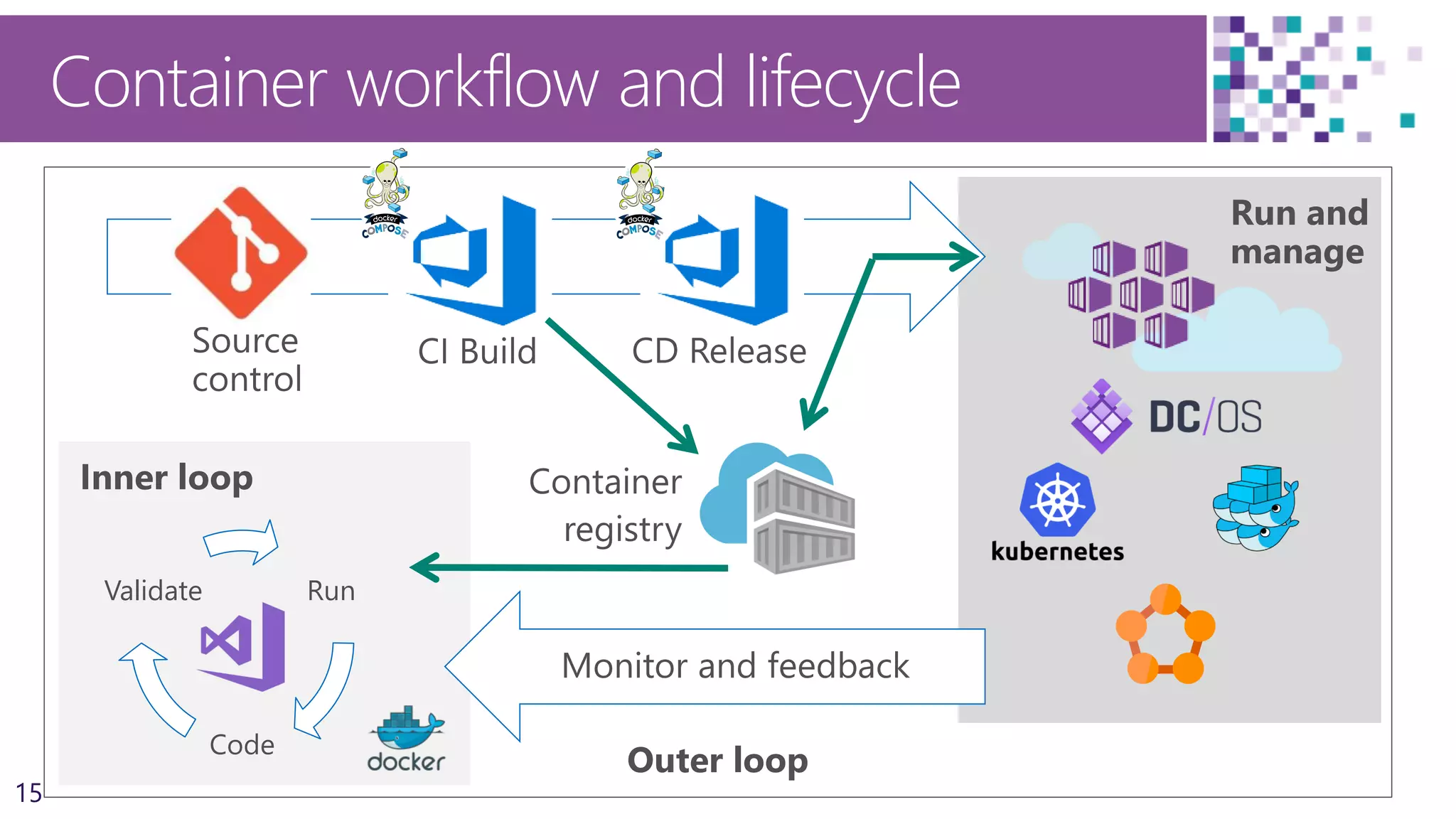 15
Container workflow and lifecycle
Inner loop
Run
Code
Validate
Outer loop
 