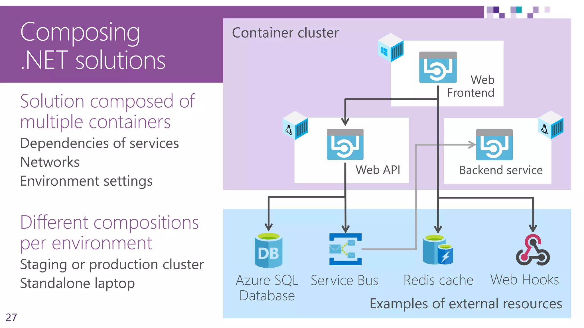 27
Container cluster
Examples of external resources
Solution composed of
multiple containers
Different compositions
per environment
Web
Frontend
Web API
Composing
.NET solutions
Backend service
 