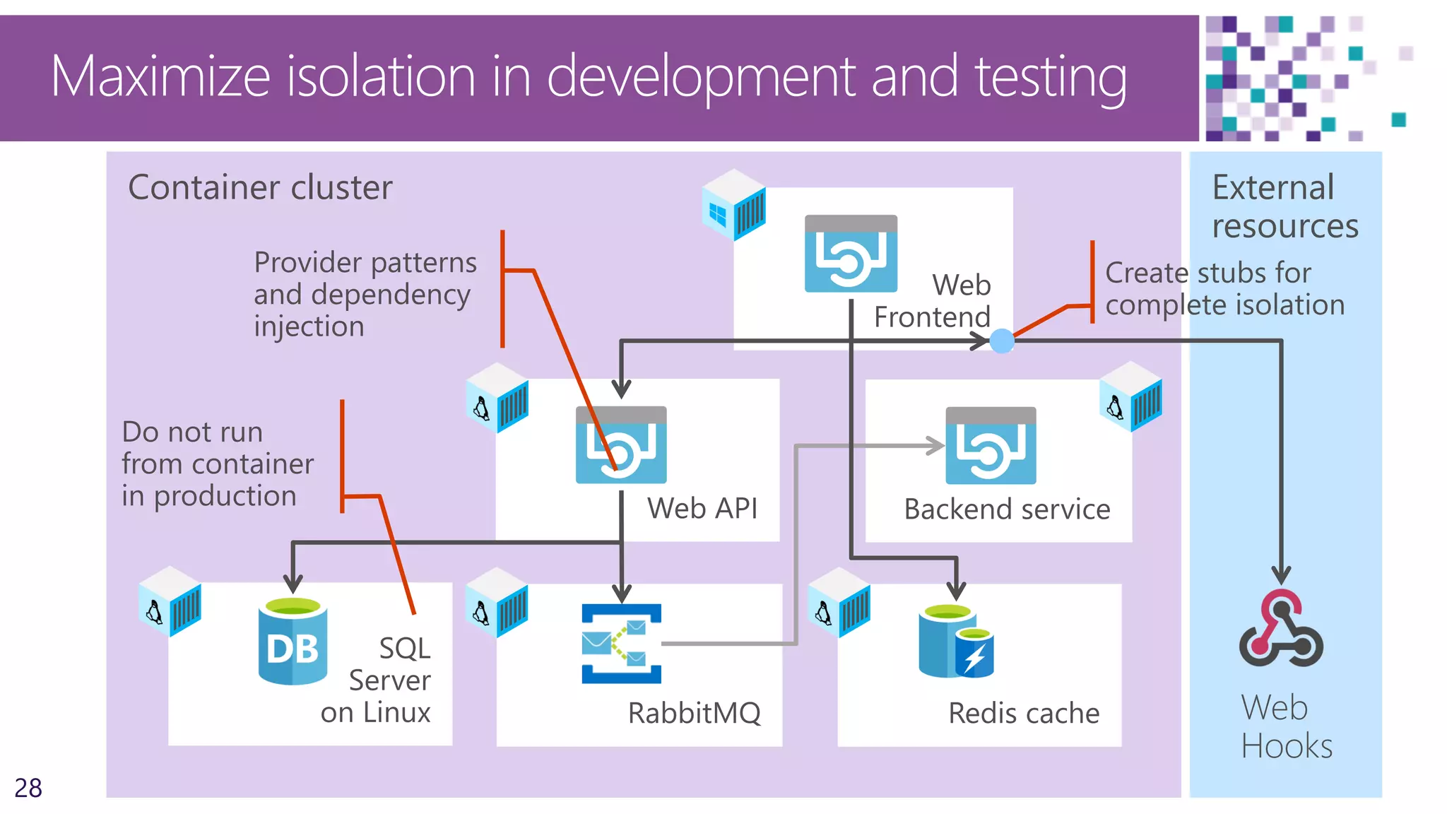28
Container cluster
Redis cache
External
resources
Web
Frontend
Web API Backend service
SQL
Server
on Linux RabbitMQ
Maximize isolation in development and testing
 