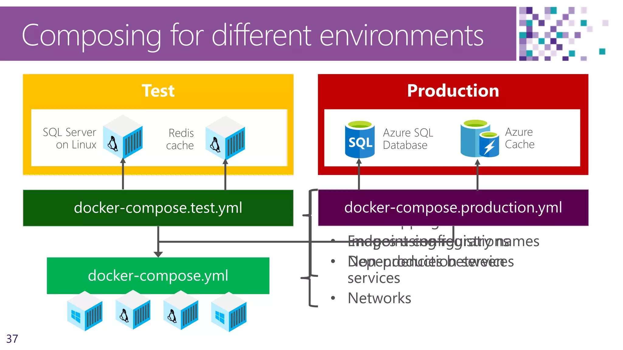 37
Base compositions
• Services
• Images using registry names
• Dependencies between
services
• Networks
Composing for different environments
Environmental overrides:
• Port mappings
• Endpoint configurations
• Non-production services
SQL Server
on Linux
Redis
cache
Azure SQL
Database
Azure
Cache
 