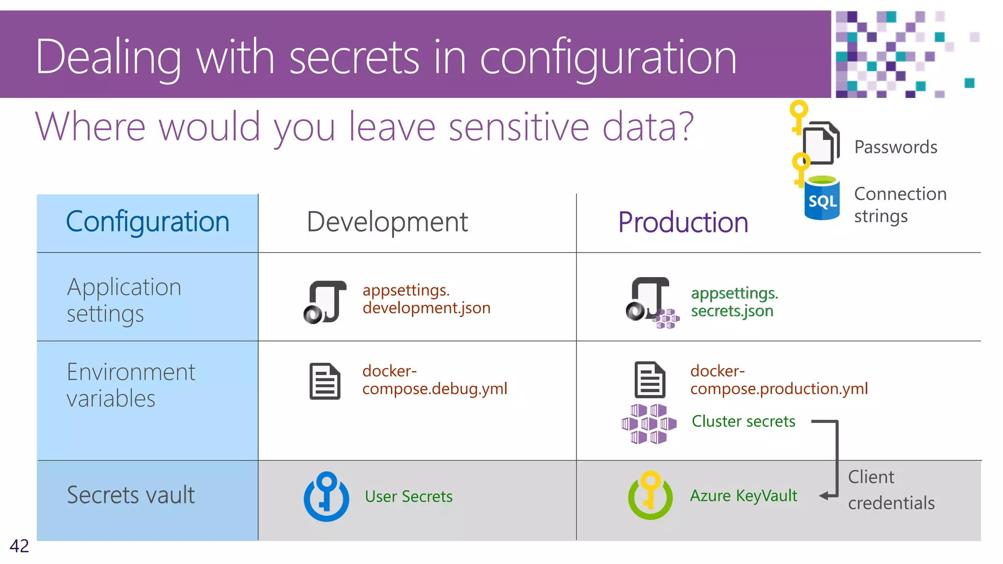 42
Configuration
Dealing with secrets in configuration
Where would you leave sensitive data?
Production
appsettings.
development.json
Cluster secrets
docker-
compose.debug.yml
docker-
compose.production.yml
User Secrets Azure KeyVault
appsettings.
secrets.json
Connection
strings
Passwords
appsettings.
secrets.json
 