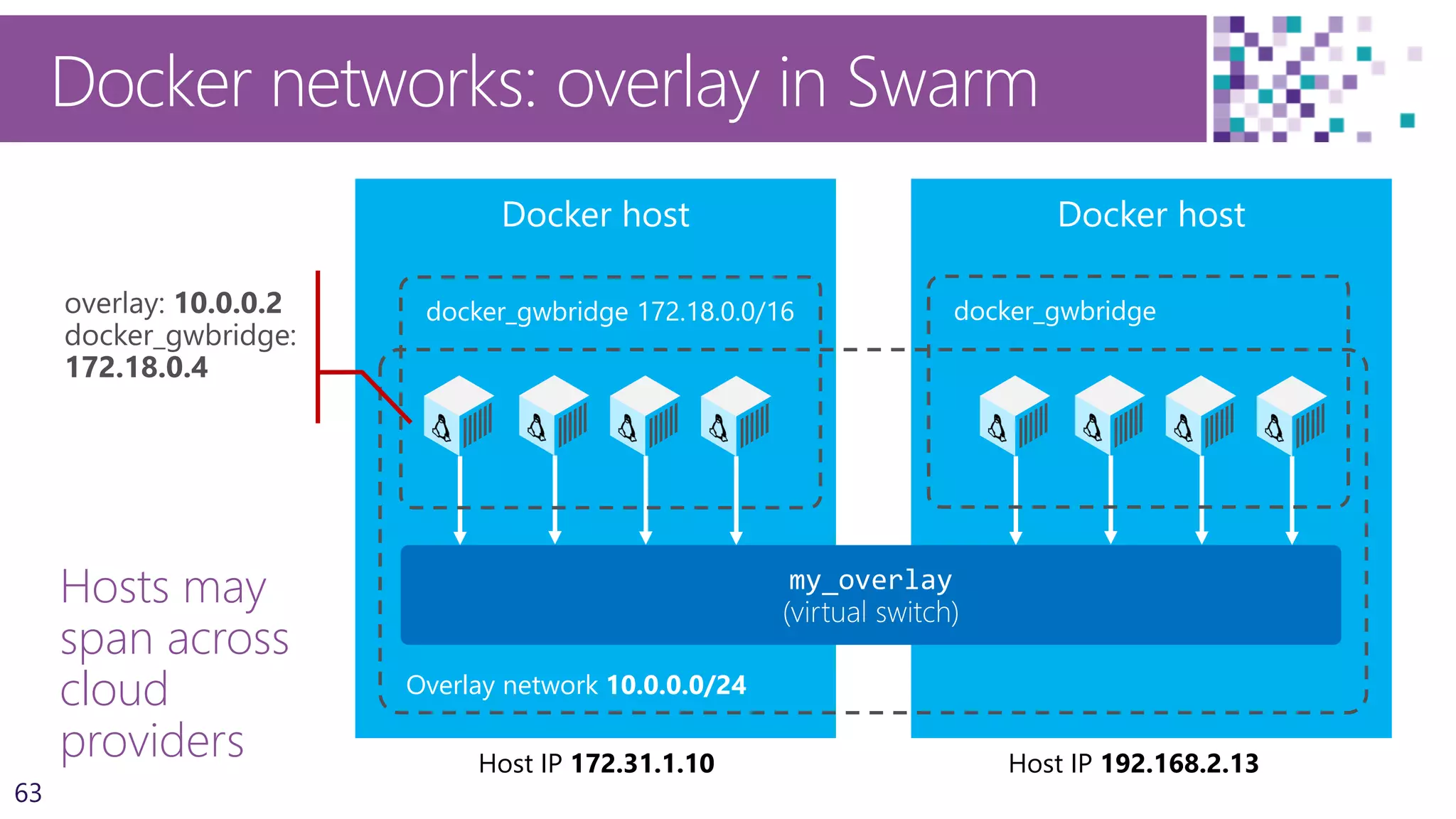 63
Hosts may
span across
cloud
providers
Docker networks: overlay in Swarm
Overlay network 10.0.0.0/24
Host IP 172.31.1.10 Host IP 192.168.2.13
docker_gwbridge 172.18.0.0/16 docker_gwbridge
 