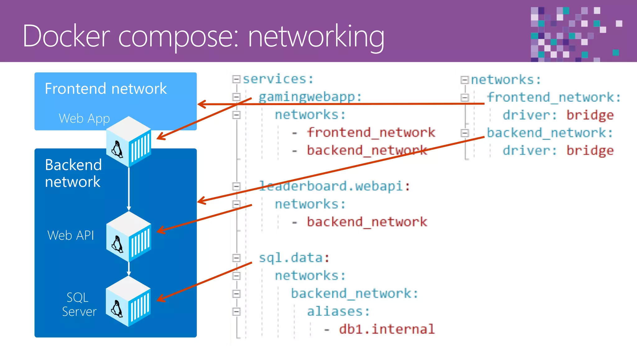 66
Backend
network
Frontend network
Web API
Web App
SQL
Server
 