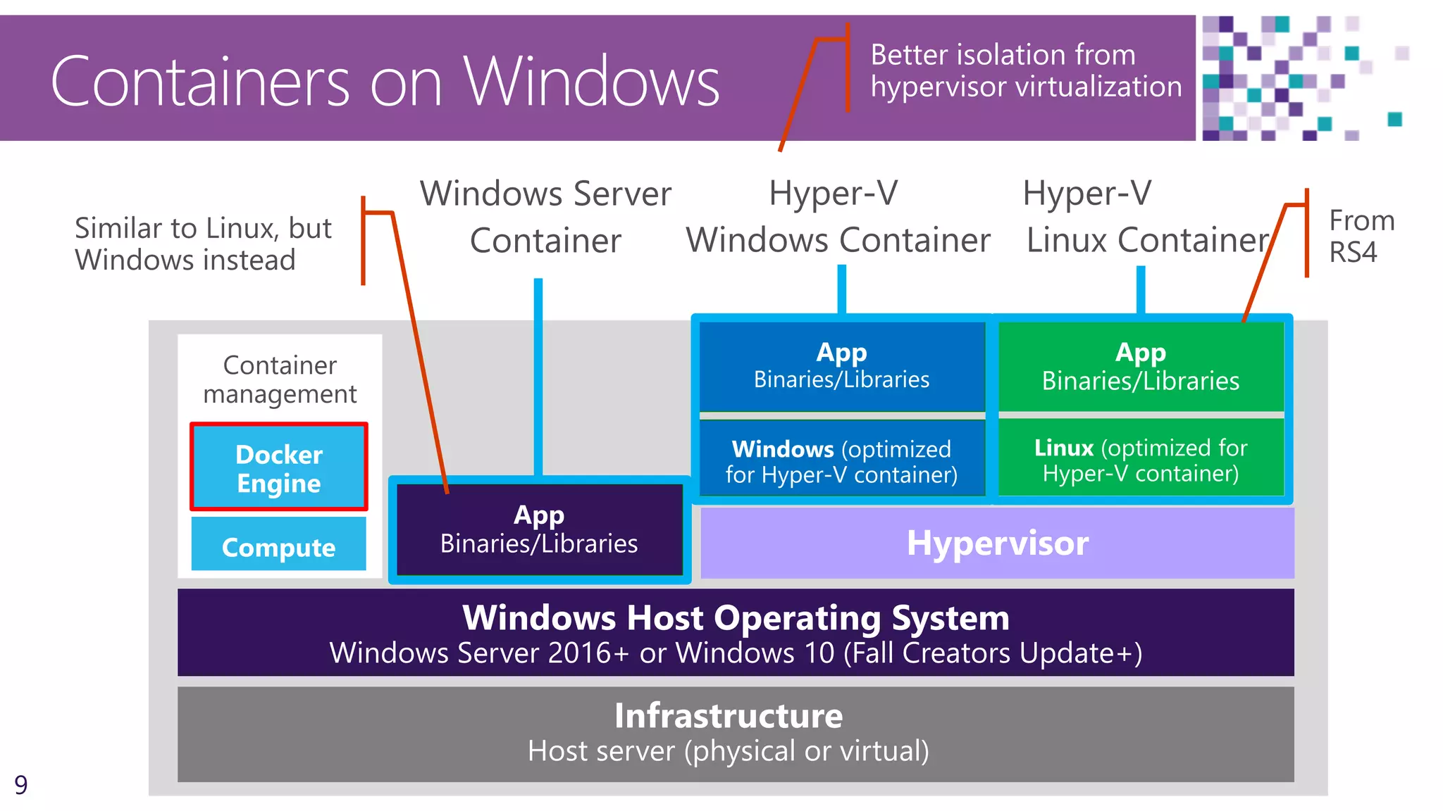 9
Containers on Windows
Better isolation from
hypervisor virtualization
Container
management
Docker
Engine
Compute
 