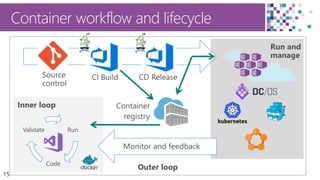 15
Container workflow and lifecycle
Inner loop
Run
Code
Validate
Outer loop
 